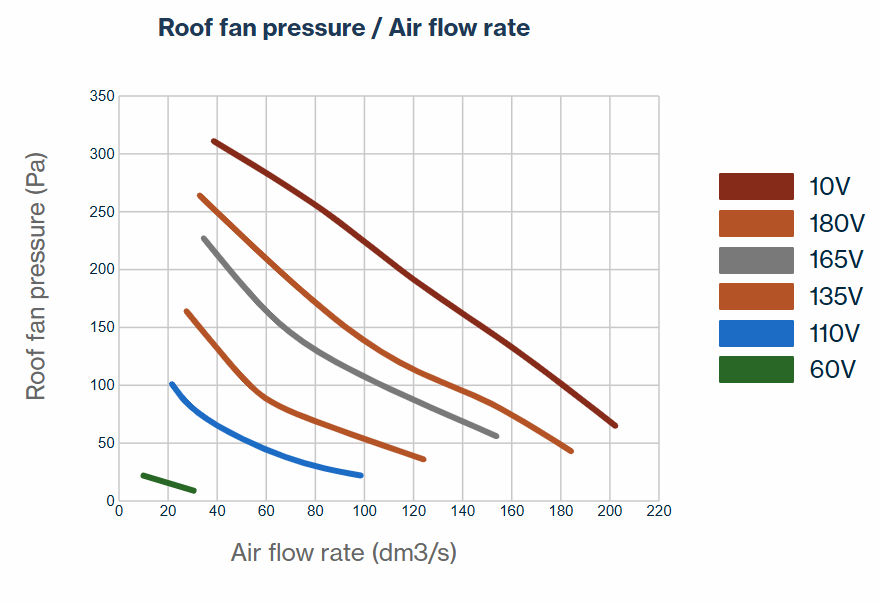 Wykres wydajności wentylatora VILPE napięcie vs ciśnienie